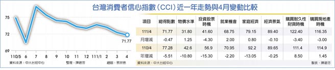 台灣消費者信心指數（CCI）近一年走勢與4月變動比較