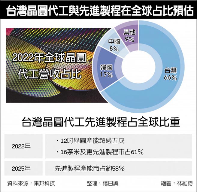 台湾晶圆代工与先进制程在全球占比预估
