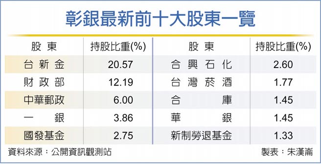 彰銀最新前十大股東一覽