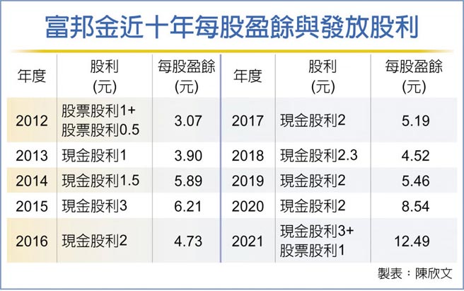 富邦金近十年每股盈餘與發放股利