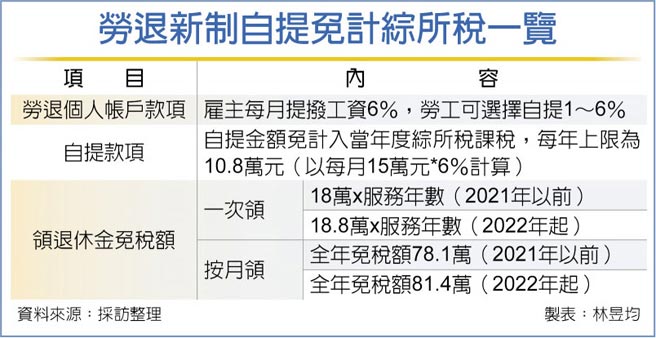 勞退新制自提免計綜所稅一覽