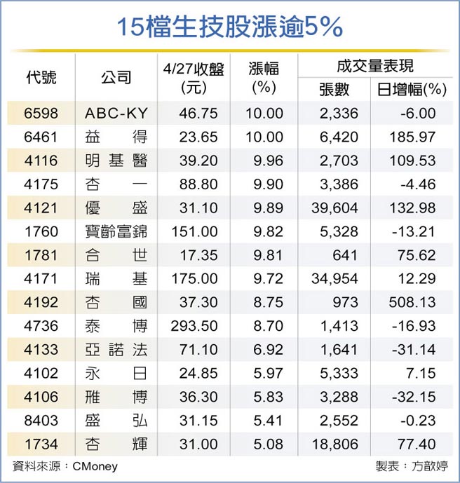 15檔生技股涨逾5％