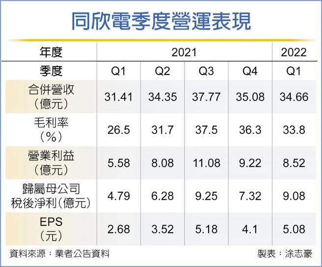 同欣电季度营运表现