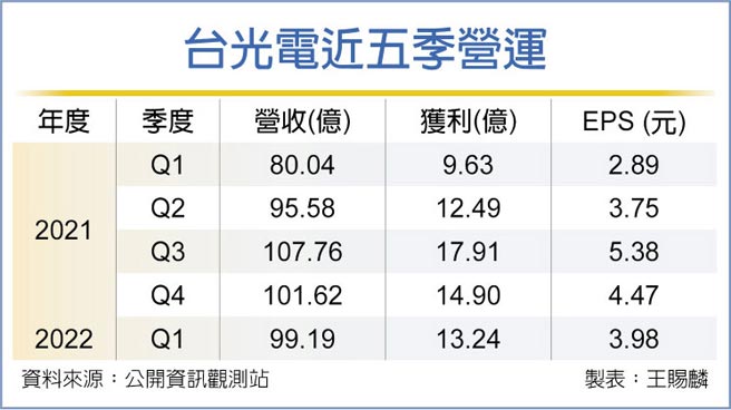 台光电近五季营运