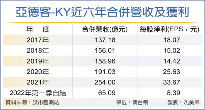 亚德客-KY近六年合併营收及获利