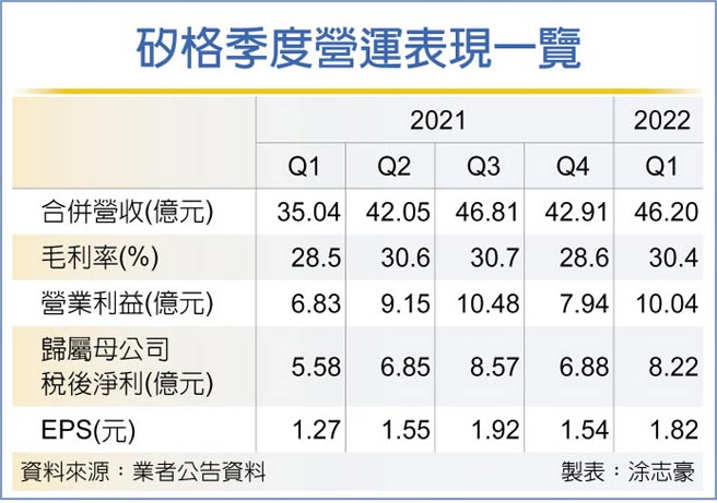 矽格季度營運表現一覽