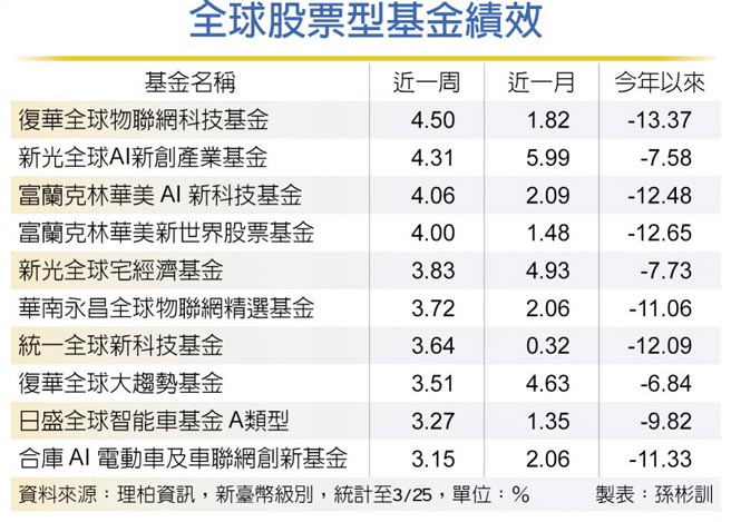 全球股票型基金绩效
