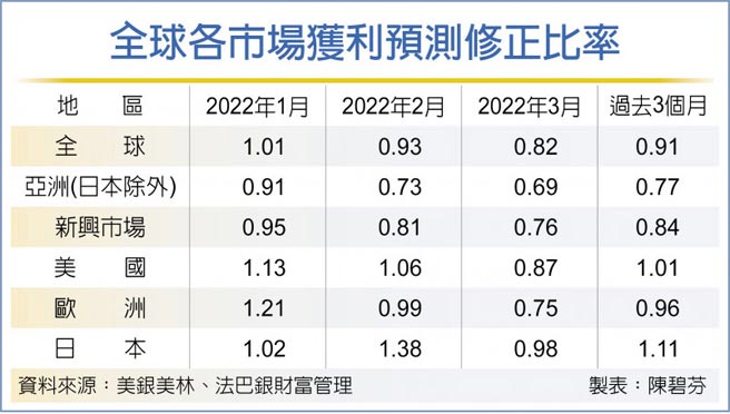 全球各市场获利预测修正比率