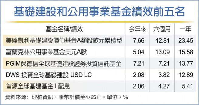 基础建设和公用事业基金绩效前五名
