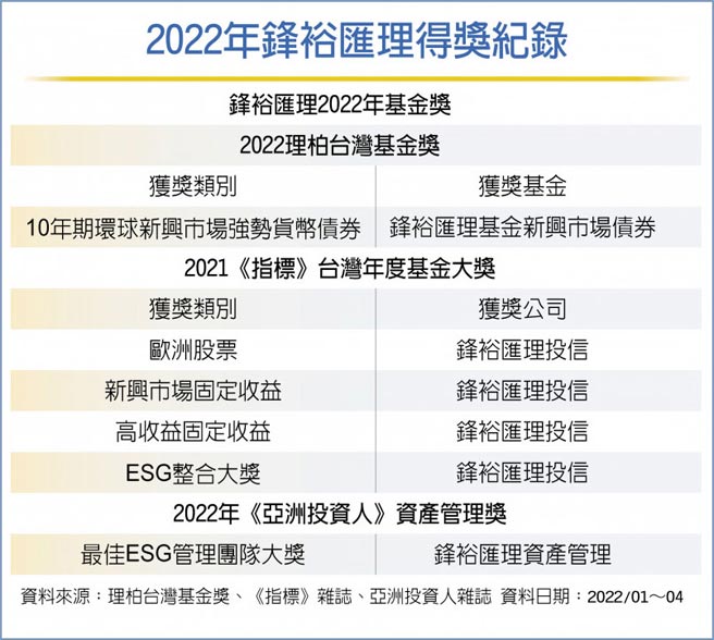2022年锋裕匯理得奖纪录