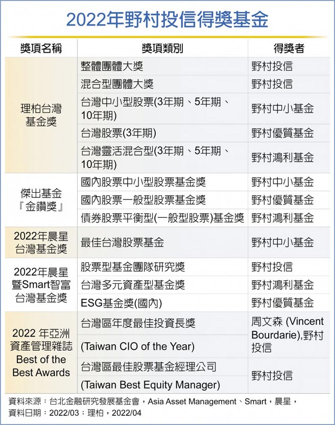 2022年野村投信得奖基金
