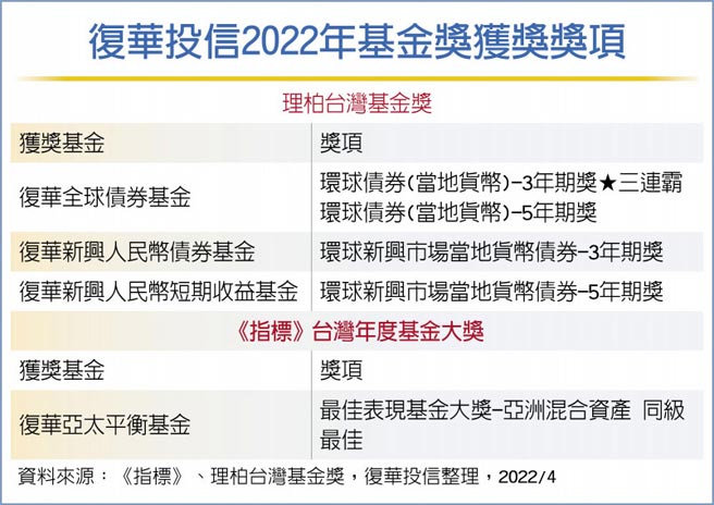 復华投信2022年基金奖获奖奖项