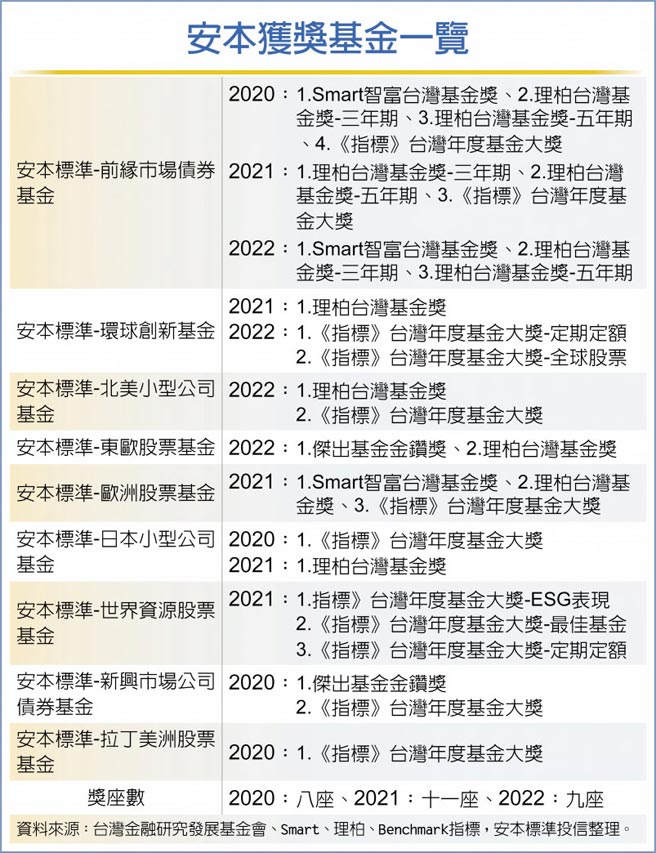 安本获奖基金一览