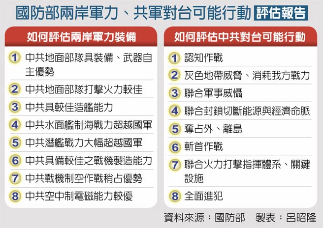 国防部两岸军力、共军对台可能行动评估报告