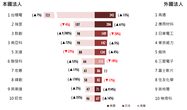 经济部智慧财产局今天发布首季本外专利申请前十大法人，台积电依旧是本土企业榜首，申请723件，更创下统计以来单季新高。(图／智慧财产局提供)