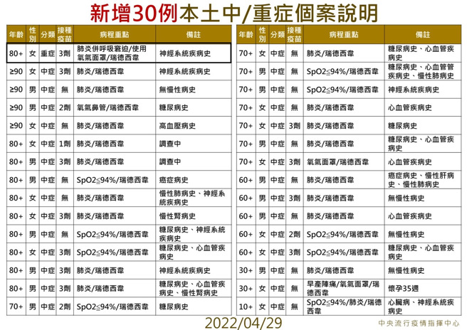 指挥中心公布今日新增30例中重症。（图／指挥中心提供）