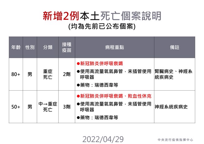 今增2例死亡个案。（图／指挥中心提供）