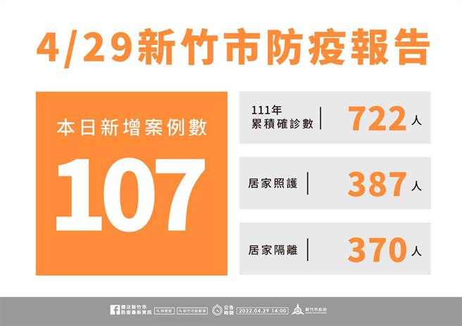 新竹市29日新增107名个案，26校停课或停班中。（新竹市府提供／邱立雅竹市传真）