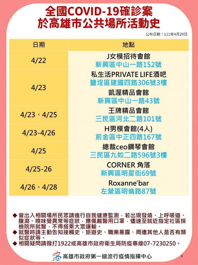 國內新冠肺炎疫情持續升溫，高雄29日新增257例本土確診個案，高市府衛生局公布相關確診足跡。（高市府衛生局提供／洪浩軒高雄傳真）