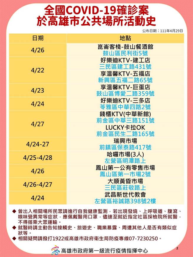 國內新冠肺炎疫情持續升溫，高雄29日新增257例本土確診個案，高市府衛生局公布相關確診足跡。（高市府衛生局提供／洪浩軒高雄傳真）