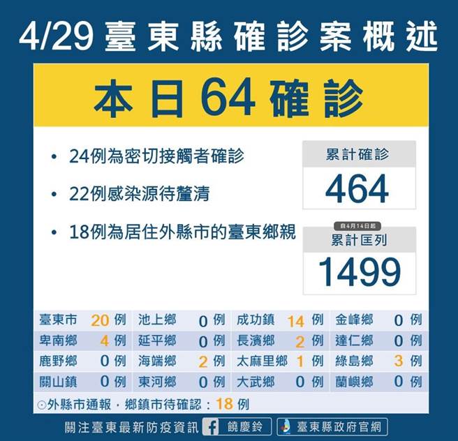 台東縣今日新增64例確診者。（台東縣府提供／蔡旻妤台東傳真）