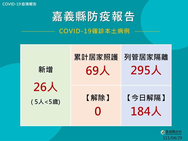 嘉义县今天新增26名确诊案例。（嘉义县政府提供／张亦惠嘉县传真）