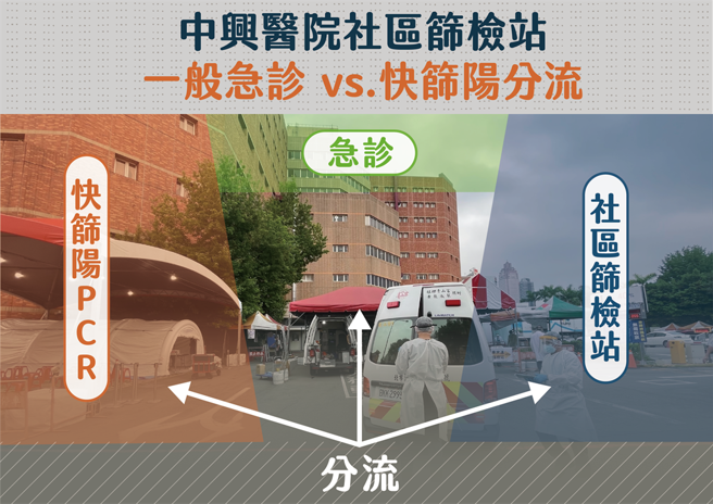 台北市長柯文哲說，明起只接受快篩陽性前往北市7大快篩站篩檢。（北市府提供）