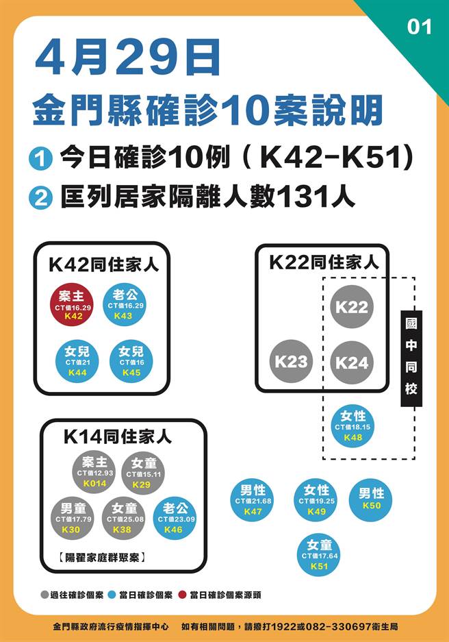 金门今天新增10例新冠确诊　最新疫情状况。（县府提供）