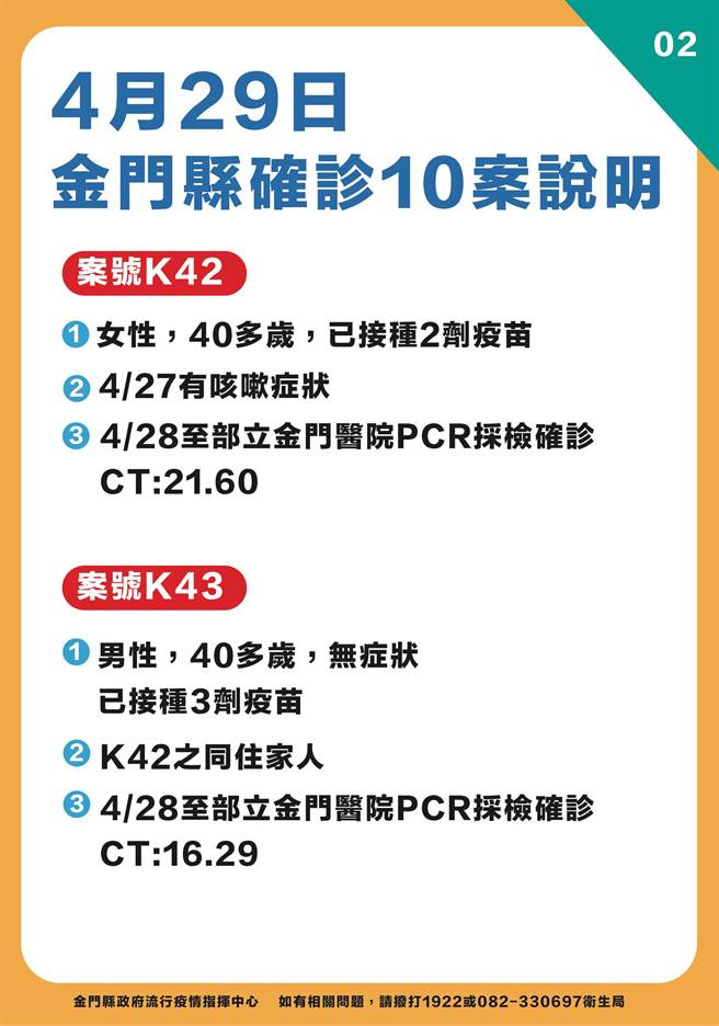 金门今天新增10例新冠确诊　最新疫情状况。（县府提供）