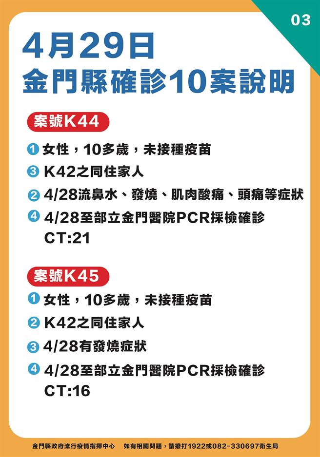 金门今天新增10例新冠确诊　最新疫情状况。（县府提供）
