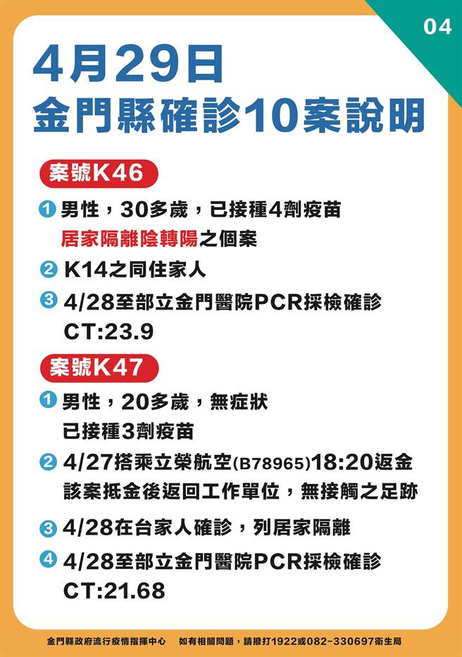 金门今天新增10例新冠确诊　最新疫情状况。（县府提供）