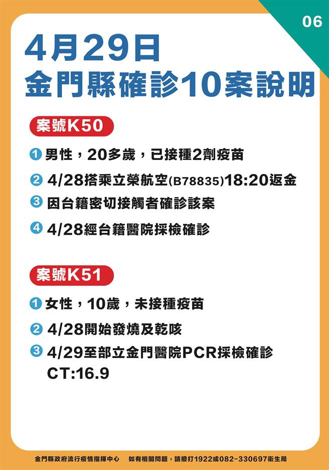 金门今天新增10例新冠确诊　最新疫情状况。（县府提供）