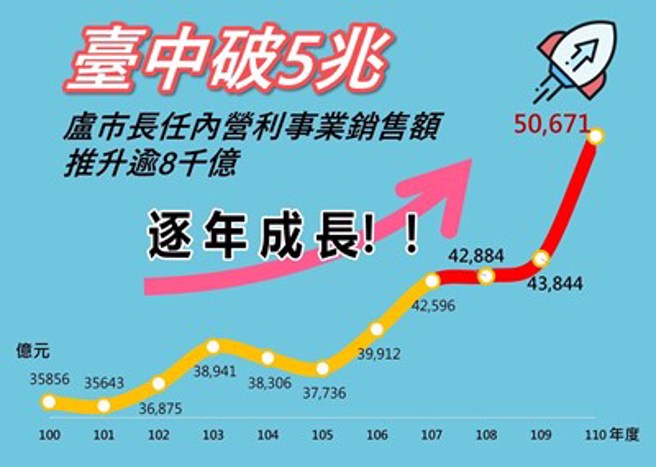 台中营利事业销售额破5兆，卢市长任内推升逾8千亿。台中市政府提供