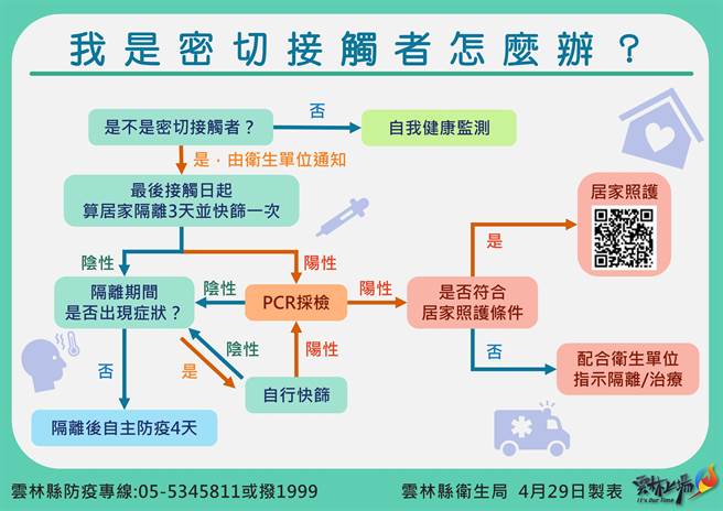 雲林縣衛生局呼籲民眾要加強自我健康監測，每日定時量測體溫及監測有無疑似症狀，若有發燒、喉嚨痛、咳嗽、流鼻水等呼吸道症狀，或疑似接觸確診者，先行使用家用快篩試劑檢測，一般民眾若無呼吸道症狀，不必做快篩。（雲林縣政府提供）