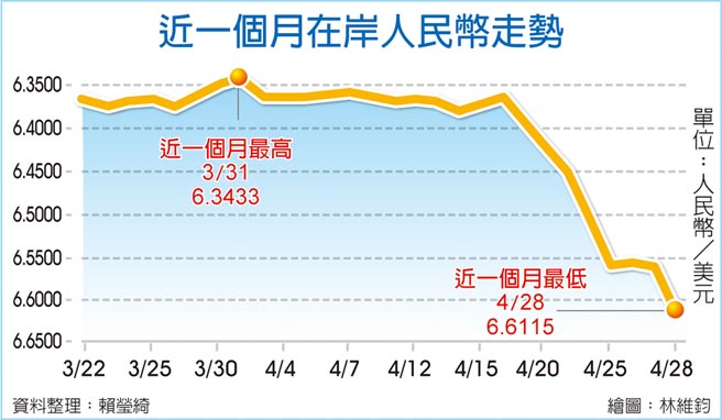 近一個月在岸人民幣走勢