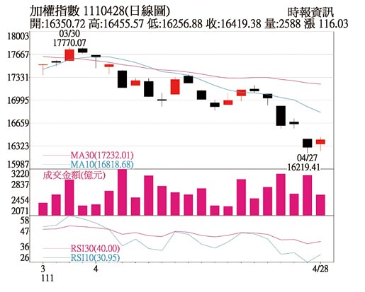 加權指數 1110428(日線圖)