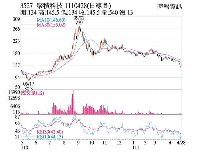 3527 聚积科技 1110428(日线图)