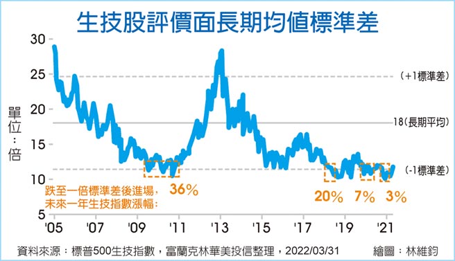 生技股评价面长期均值标准差