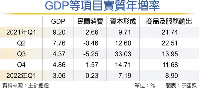 GDP等项目实质年增率
