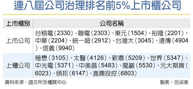 连八届公司治理排名前5%上市柜公司