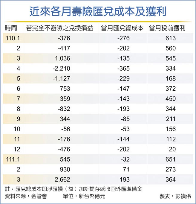 近來各月壽險匯兌成本及獲利