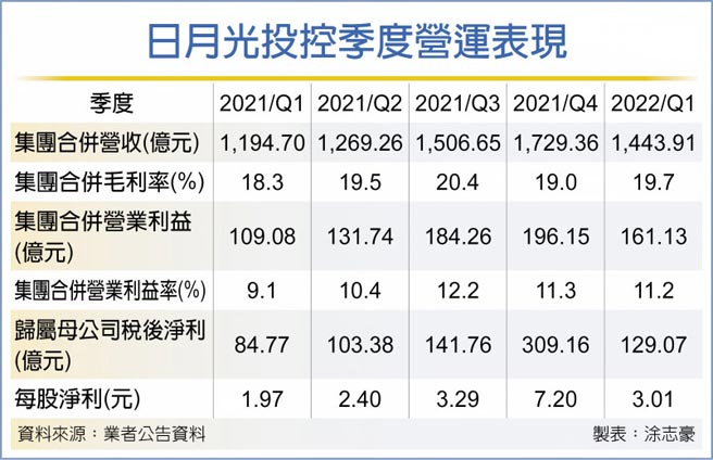 日月光投控季度營運表現