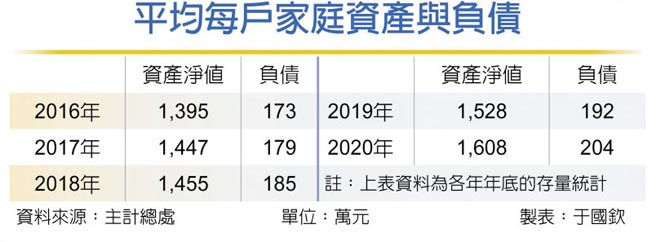 平均每戶家庭資產與負債