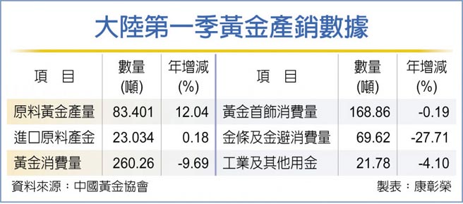 大陆第一季黄金产销数据
