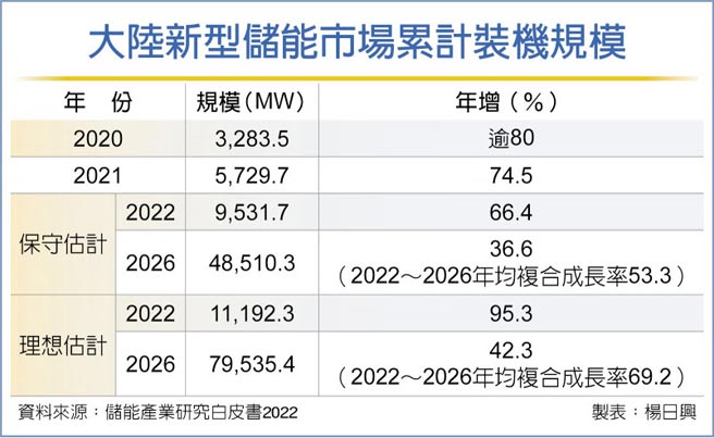 大陸新型儲能市場累計裝機規模