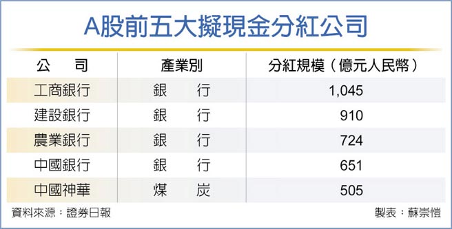A股前五大拟现金分红公司