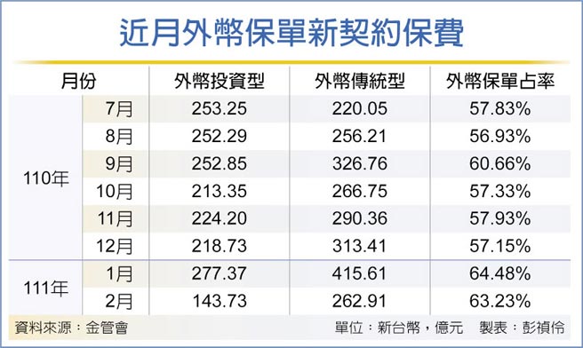 近月外幣保單新契約保費