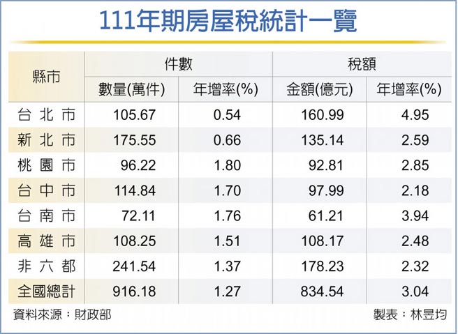 111年期房屋稅統計一覽