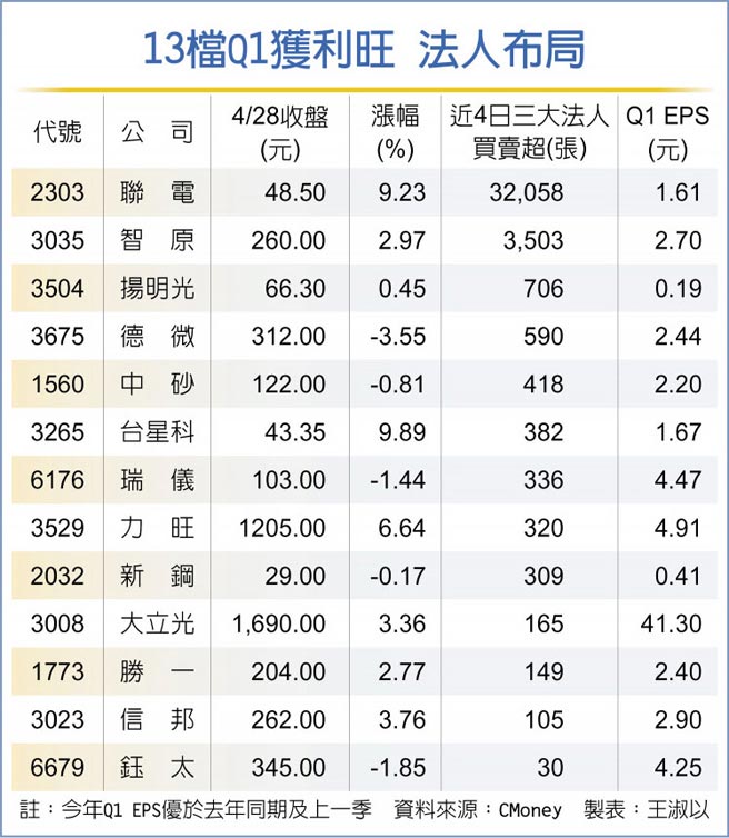 13檔Q1获利旺 法人布局