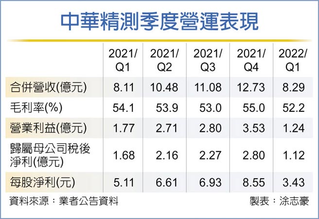 中華精測季度營運表現